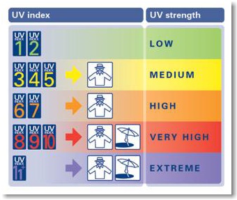 UV Index Legend