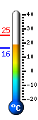 Currently 22.8, Max: 25.1, Min: 16.1